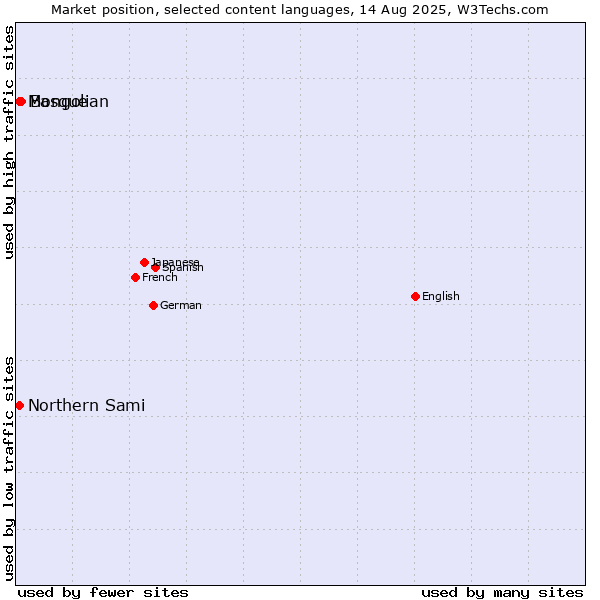Market position of Basque vs. Mongolian vs. Northern Sami