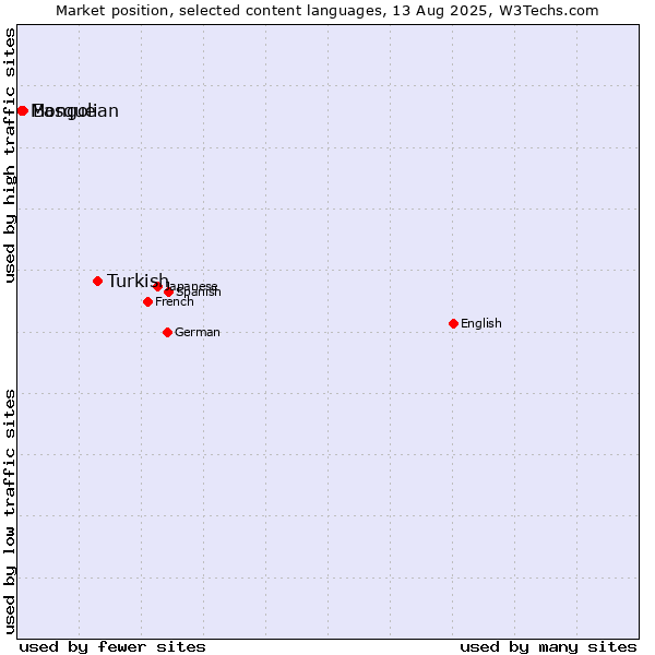 Market position of Turkish vs. Basque vs. Mongolian