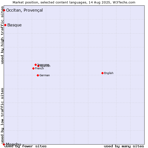 Market position of Basque vs. Occitan, Provençal vs. Manchu