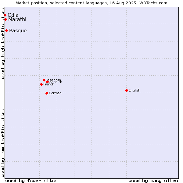 Market position of Basque vs. Marathi vs. Odia