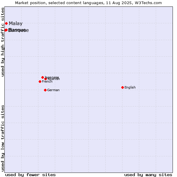 Market position of Malay vs. Basque vs. Burmese