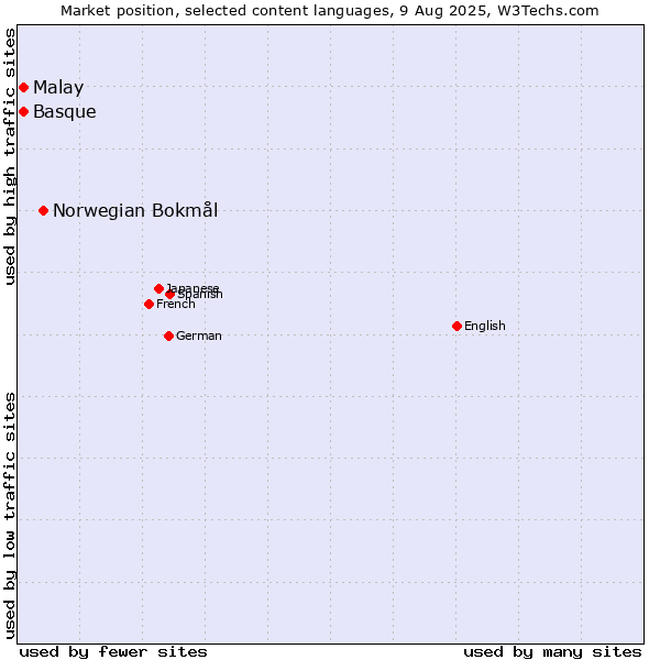 Market position of Norwegian Bokmål vs. Malay vs. Basque