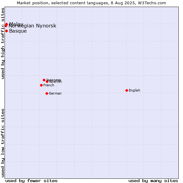 Market position of Malay vs. Basque vs. Norwegian Nynorsk