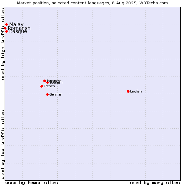 Market position of Malay vs. Basque vs. Romansh