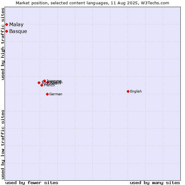 Market position of Russian vs. Malay vs. Basque
