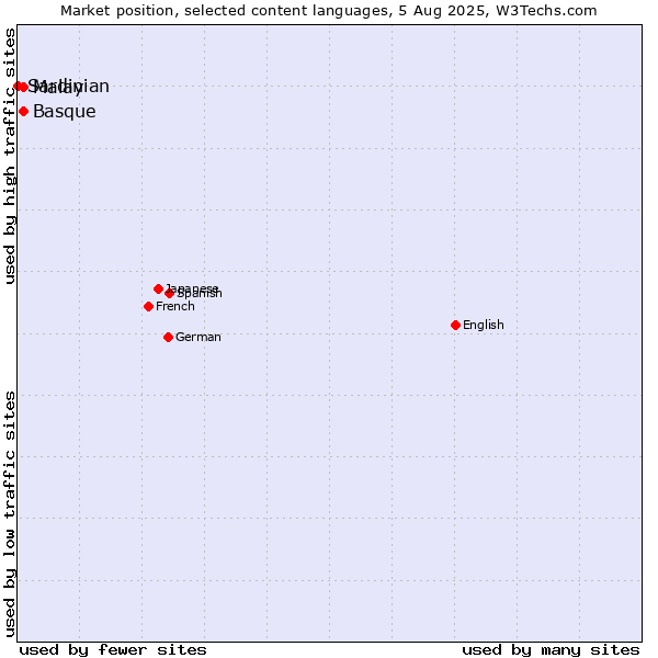 Market position of Malay vs. Basque vs. Sardinian