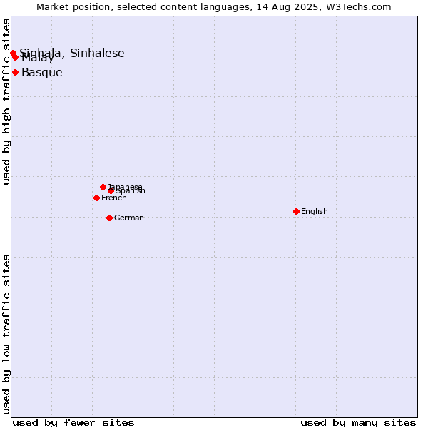 Market position of Malay vs. Basque vs. Sinhala, Sinhalese