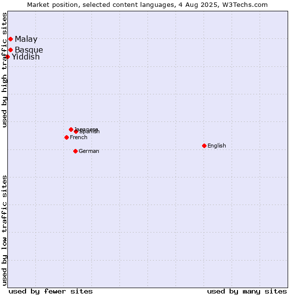 Market position of Malay vs. Basque vs. Yiddish