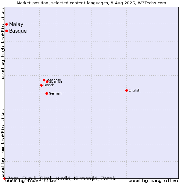 Market position of Malay vs. Basque vs. Zaza, Dimili, Dimli, Kirdki, Kirmanjki, Zazaki