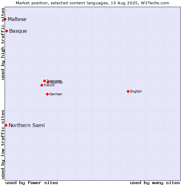 Market position of Basque vs. Northern Sami vs. Maltese
