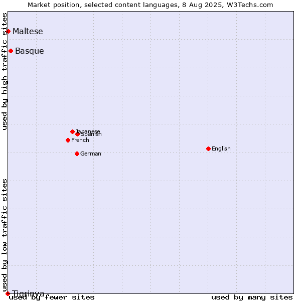 Market position of Basque vs. Maltese vs. Tigrinya