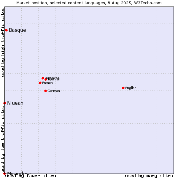 Market position of Basque vs. Niuean vs. Mirandese