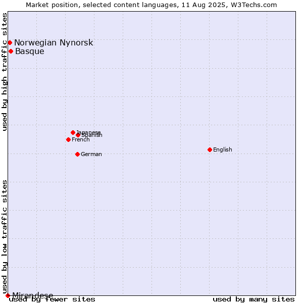 Market position of Basque vs. Norwegian Nynorsk vs. Mirandese