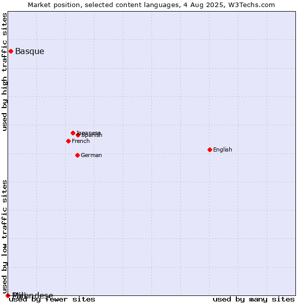 Market position of Basque vs. Mirandese vs. Pali