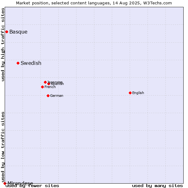 Market position of Swedish vs. Basque vs. Mirandese