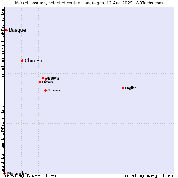 Market position of Chinese vs. Basque vs. Mirandese