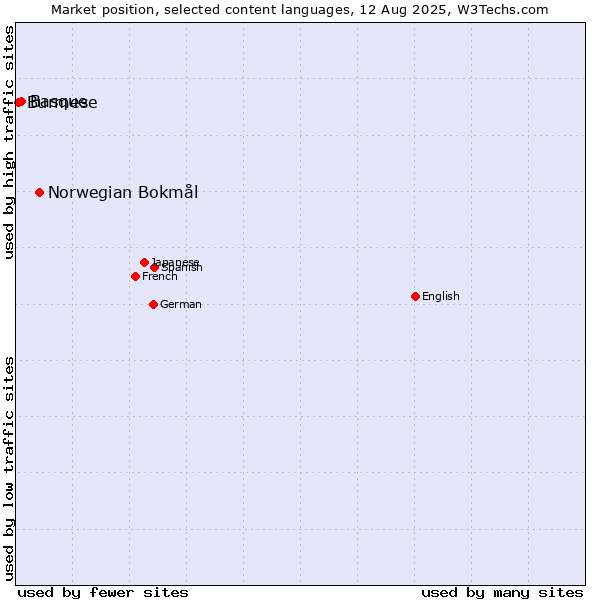 Market position of Norwegian Bokmål vs. Basque vs. Burmese