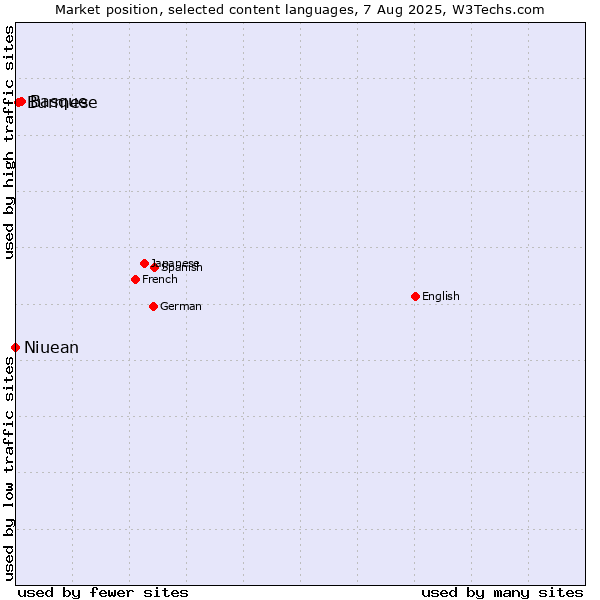Market position of Basque vs. Burmese vs. Niuean