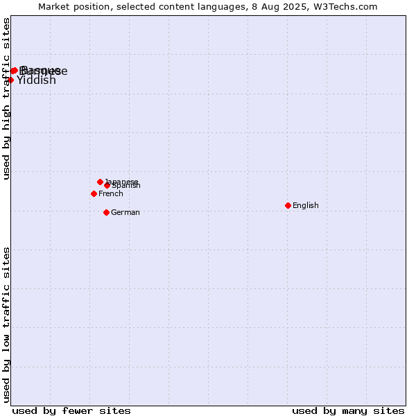 Market position of Basque vs. Burmese vs. Yiddish
