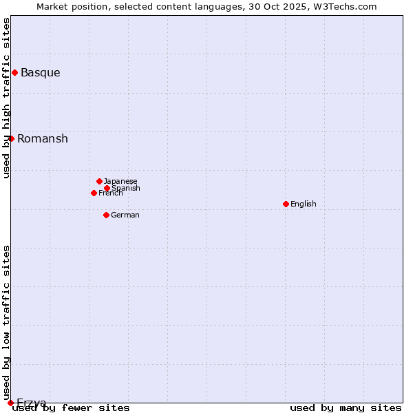 Market position of Basque vs. Romansh vs. Erzya
