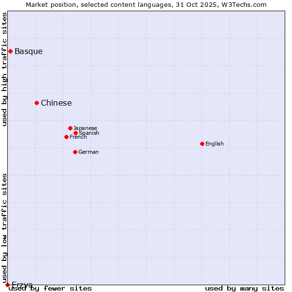 Market position of Chinese vs. Basque vs. Erzya