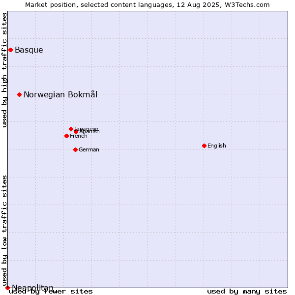 Market position of Norwegian Bokmål vs. Basque vs. Neapolitan
