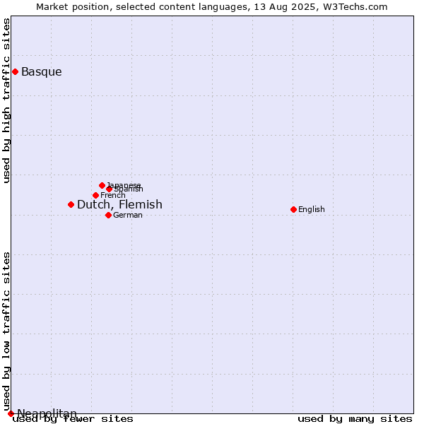 Market position of Dutch, Flemish vs. Basque vs. Neapolitan