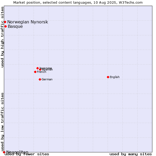 Market position of Basque vs. Norwegian Nynorsk vs. Neapolitan