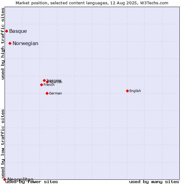 Market position of Norwegian vs. Basque vs. Neapolitan