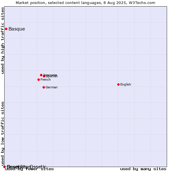 Market position of Basque vs. Neapolitan vs. Ossetian, Ossetic