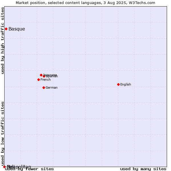 Market position of Basque vs. Neapolitan vs. Pali
