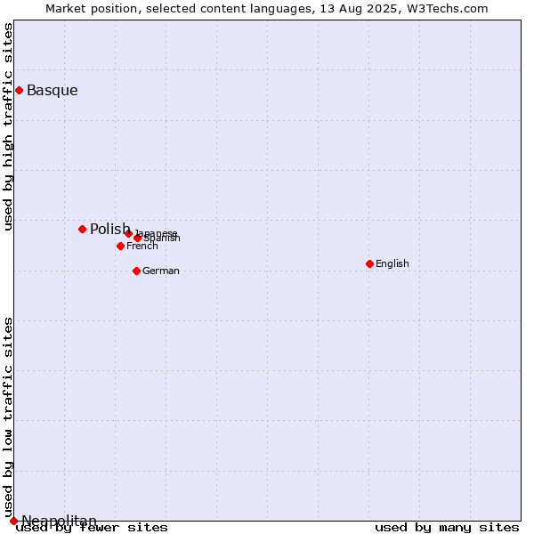 Market position of Polish vs. Basque vs. Neapolitan