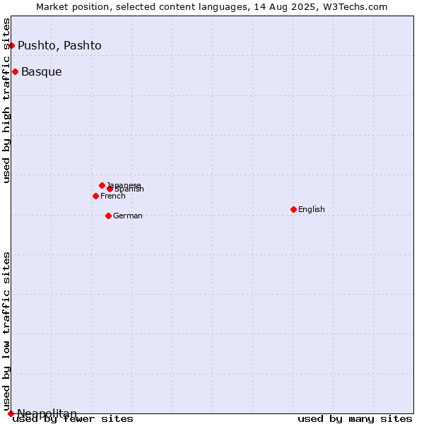 Market position of Basque vs. Pushto, Pashto vs. Neapolitan