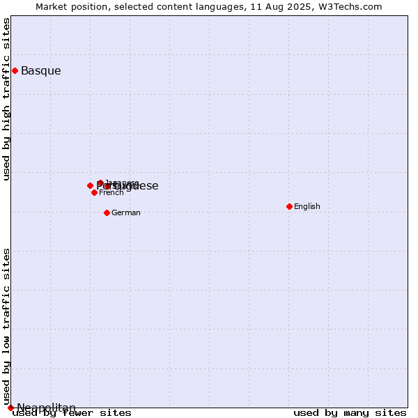 Market position of Portuguese vs. Basque vs. Neapolitan