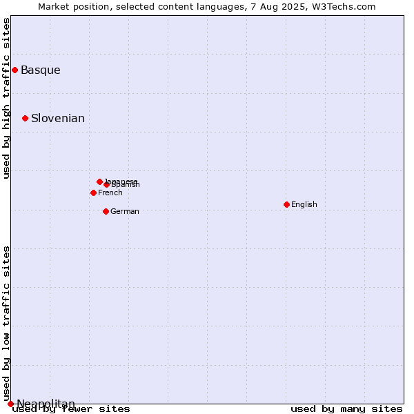 Market position of Slovenian vs. Basque vs. Neapolitan