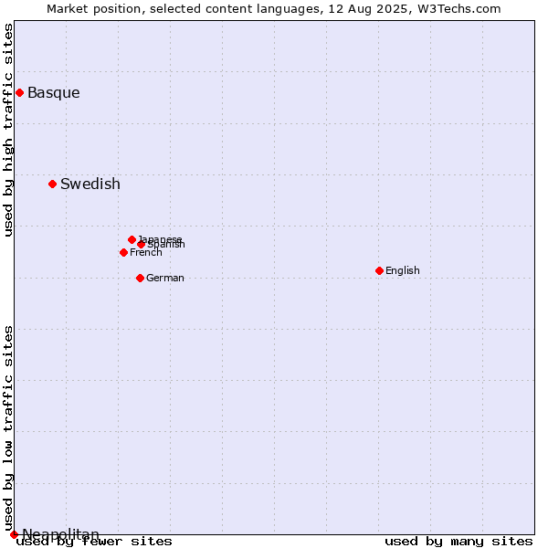 Market position of Swedish vs. Basque vs. Neapolitan