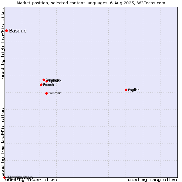 Market position of Basque vs. Tigrinya vs. Neapolitan