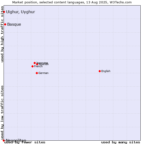 Market position of Basque vs. Uighur, Uyghur vs. Neapolitan
