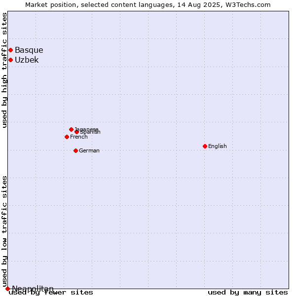 Market position of Uzbek vs. Basque vs. Neapolitan
