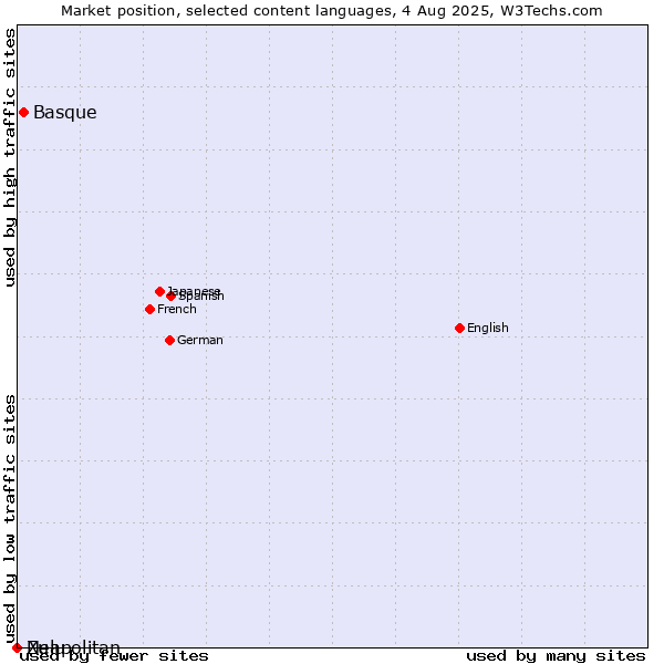 Market position of Basque vs. Zulu vs. Neapolitan