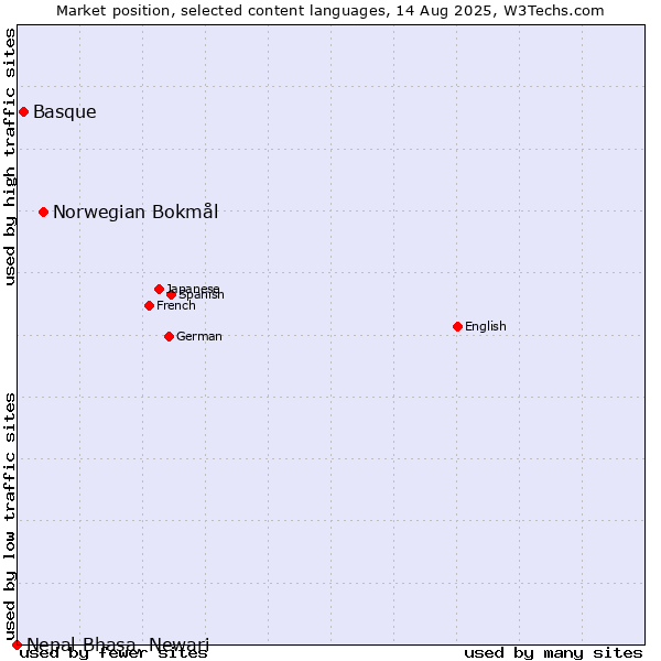 Market position of Norwegian Bokmål vs. Basque vs. Nepal Bhasa, Newari