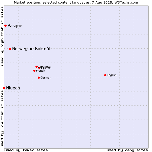 Market position of Norwegian Bokmål vs. Basque vs. Niuean
