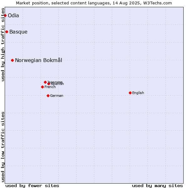 Market position of Norwegian Bokmål vs. Basque vs. Odia