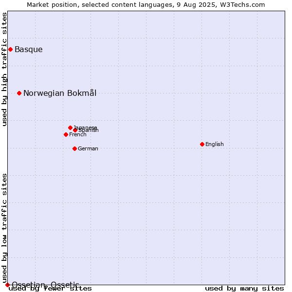 Market position of Norwegian Bokmål vs. Basque vs. Ossetian, Ossetic