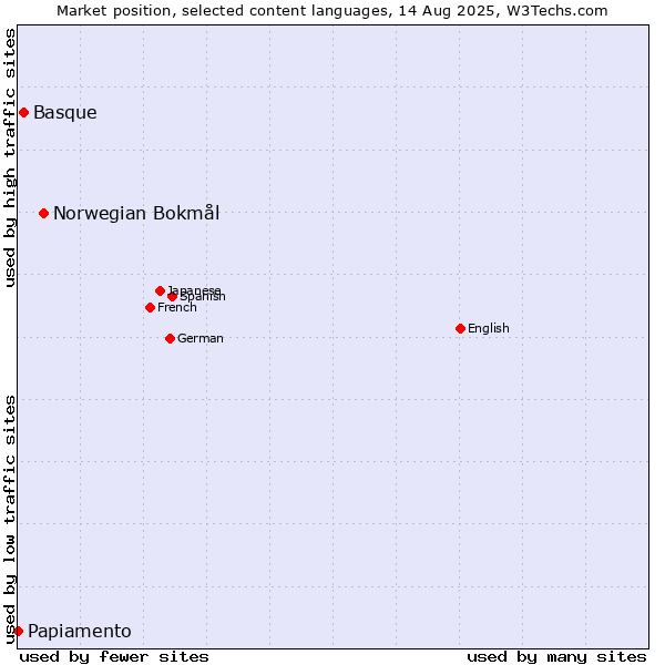 Market position of Norwegian Bokmål vs. Basque vs. Papiamento