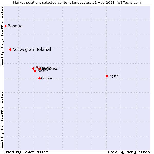 Market position of Portuguese vs. Norwegian Bokmål vs. Basque