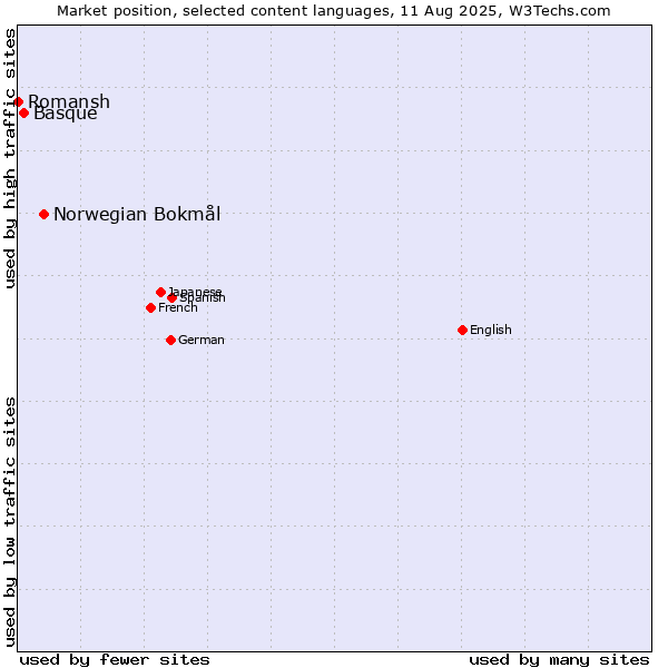 Market position of Norwegian Bokmål vs. Basque vs. Romansh