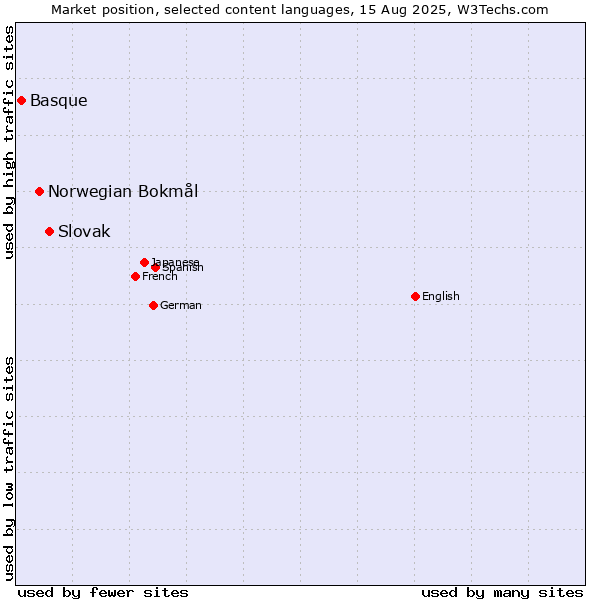 Market position of Slovak vs. Norwegian Bokmål vs. Basque