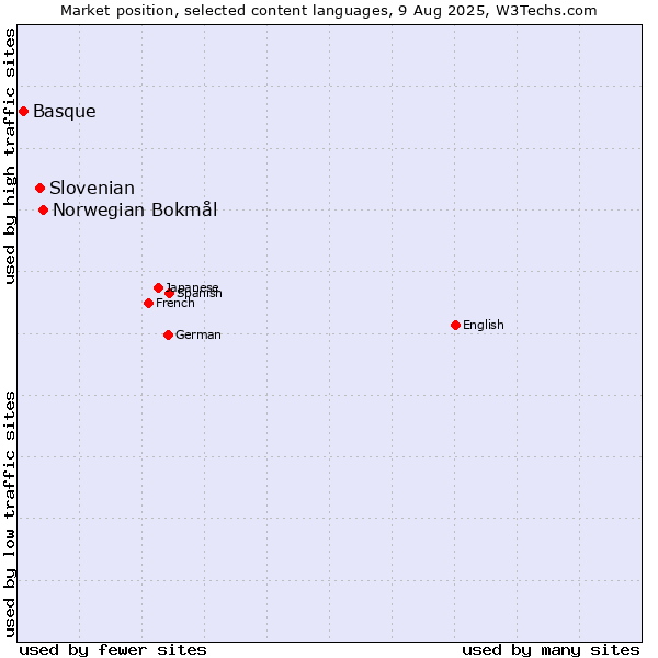 Market position of Norwegian Bokmål vs. Slovenian vs. Basque