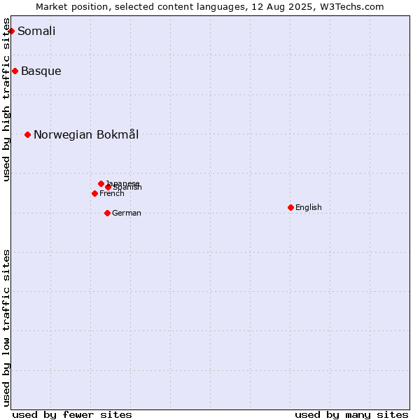 Market position of Norwegian Bokmål vs. Basque vs. Somali